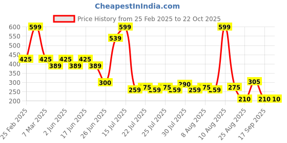 ajio.com kg frendz for trends select Girl Printed A-Line Dress with Bag kg frendz for trends select Price History Graph from 25 Feb 2025 to 22 Oct 2025