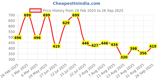 ajio.com kg frendz for trends select Girls A-Line Dress & Shrug Set kg frendz for trends select Price History Graph from 26 Feb 2025 to 26 Sep 2025