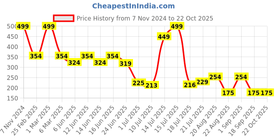 ajio.com kg frendz for trends select Girls Accordion-Pleated Culottes kg frendz for trends select Price History Graph from 7 Nov 2024 to 22 Oct 2025