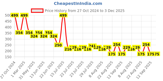 ajio.com kg frendz for trends select Girls Accordion-Pleated Top kg frendz for trends select Price History Graph from 27 Oct 2024 to 3 Dec 2025
