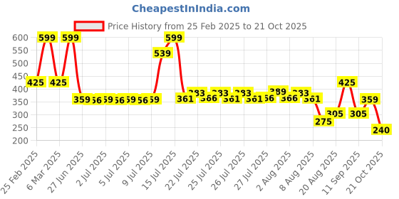 ajio.com kg frendz for trends select Girls Cargo Jogger Jeans kg frendz for trends select Price History Graph from 25 Feb 2025 to 21 Oct 2025