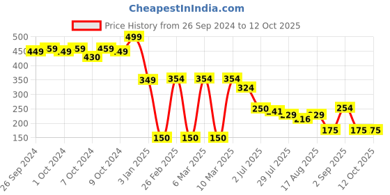 ajio.com kg frendz for trends select Girls Checked Regular Fit Top kg frendz for trends select Price History Graph from 26 Sep 2024 to 11 Oct 2025