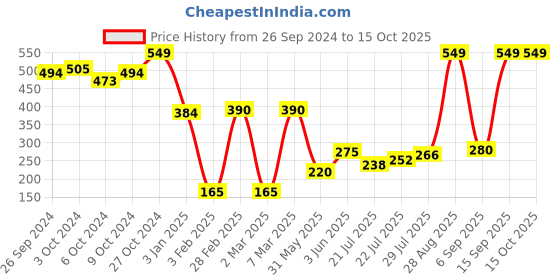 ajio.com kg frendz for trends select Girls Colourblock Bomber Jacket kg frendz for trends select Price History Graph from 26 Sep 2024 to 15 Oct 2025