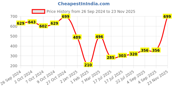 ajio.com kg frendz for trends select Girls Embellished Bomber Jacket kg frendz for trends select Price History Graph from 26 Sep 2024 to 23 Nov 2025