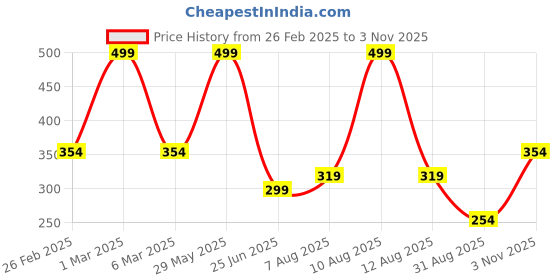 ajio.com kg frendz for trends select Girls Embellished Relaxed Fit Shirt kg frendz for trends select Price History Graph from 26 Feb 2025 to 3 Nov 2025