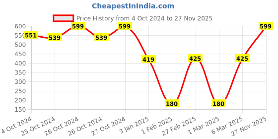ajio.com kg frendz for trends select Girls Embroidered Regular Fit Sweatshirt kg frendz for trends select Price History Graph from 4 Oct 2024 to 27 Nov 2025