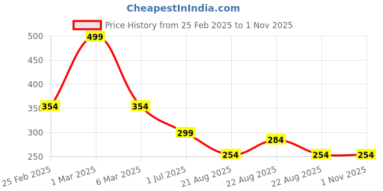 ajio.com kg frendz for trends select Girls Floral Print Fit & Flare Dress kg frendz for trends select Price History Graph from 25 Feb 2025 to 1 Nov 2025