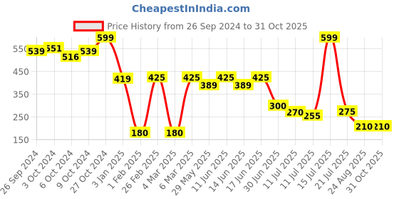 ajio.com kg frendz for trends select Girls Floral Print Fit & Flare Dress with Headband kg frendz for trends select Price History Graph from 26 Sep 2024 to 30 Oct 2025