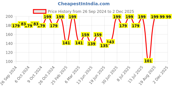 ajio.com kg frendz for trends select Girls Floral Print Leggings with Elasticated Waist kg frendz for trends select Price History Graph from 26 Sep 2024 to 2 Dec 2025