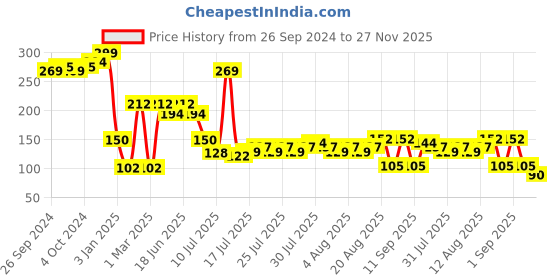ajio.com kg frendz for trends select Girls Floral Print Regular Fit Top kg frendz for trends select Price History Graph from 26 Sep 2024 to 27 Nov 2025