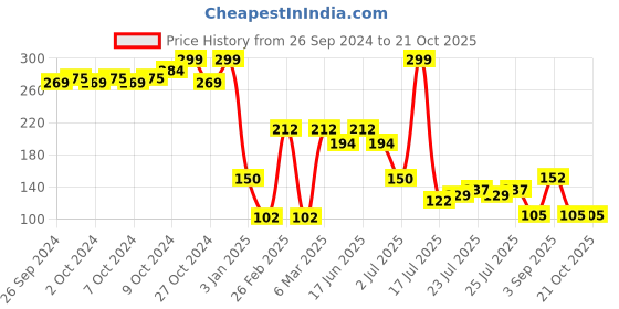 ajio.com kg frendz for trends select Girls Floral Print Regular Fit Top kg frendz for trends select Price History Graph from 26 Sep 2024 to 21 Oct 2025