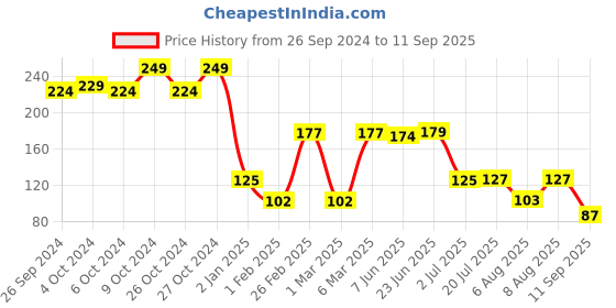 ajio.com kg frendz for trends select Girls Heart Print Relaxed Fit Round-Neck T-Shirt kg frendz for trends select Price History Graph from 26 Sep 2024 to 11 Sep 2025