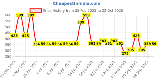 ajio.com kg frendz for trends select Girls Lightly Washed Mid-Rise Wide Jeans kg frendz for trends select Price History Graph from 25 Feb 2025 to 22 Oct 2025