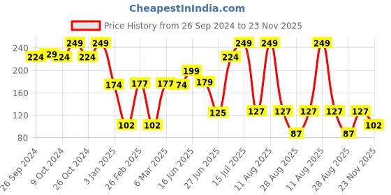 ajio.com kg frendz for trends select Girls Micro Print Leggings with Elasticated Waist kg frendz for trends select Price History Graph from 26 Sep 2024 to 23 Nov 2025