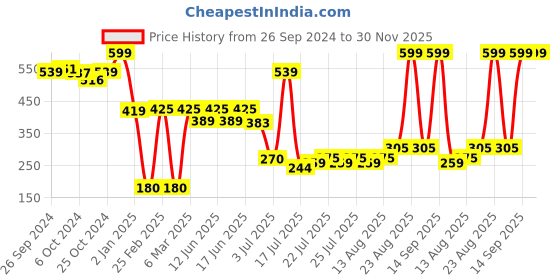 ajio.com kg frendz for trends select Girls Patterned-Knit Round-Neck Sweater kg frendz for trends select Price History Graph from 26 Sep 2024 to 30 Nov 2025