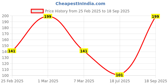 ajio.com kg frendz for trends select Girls Ribbed Relaxed Fit Top kg frendz for trends select Price History Graph from 25 Feb 2025 to 18 Sep 2025