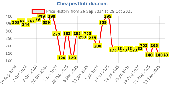 ajio.com kg frendz for trends select Girls Swiss-Dot Round-Neck Top kg frendz for trends select Price History Graph from 26 Sep 2024 to 28 Oct 2025