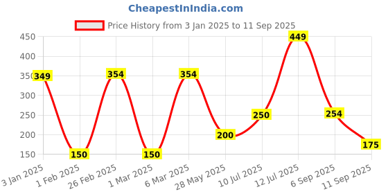 ajio.com kg frendz for trends select Girls Top with Embroidered Collar kg frendz for trends select Price History Graph from 3 Jan 2025 to 11 Sep 2025
