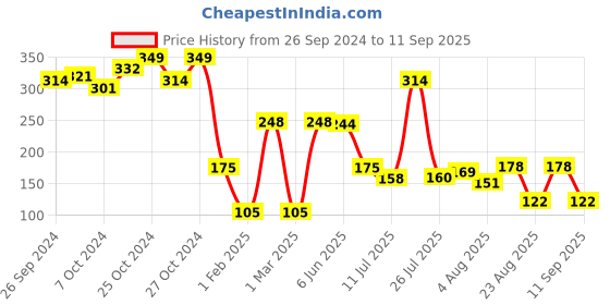 ajio.com kg frendz for trends select Girls Typographic Print Relaxed Fit Round-Neck T-Shirt kg frendz for trends select Price History Graph from 26 Sep 2024 to 11 Sep 2025