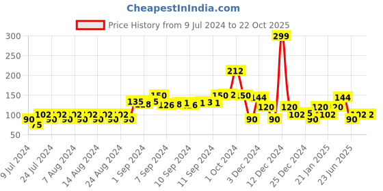 ajio.com kg frendz Frozen Print Leggings with Elasticated Waistband kg frendz Price History Graph from 9 Jul 2024 to 22 Oct 2025