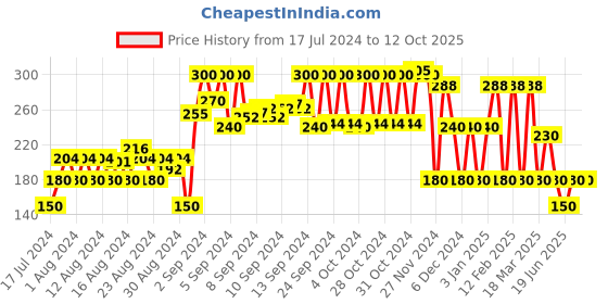 ajio.com kg frendz Georgette Dobby Top with Ruffled Panels kg frendz Price History Graph from 17 Jul 2024 to 12 Oct 2025