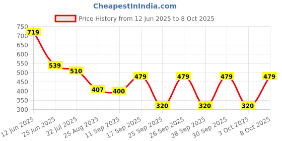 ajio.com kg frendz Girls 3D Effect Fit & Flare Frock kg frendz Price History Graph from 12 Jun 2025 to 8 Oct 2025