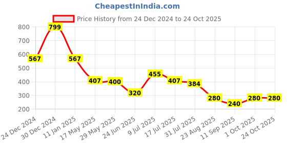 ajio.com kg frendz Girls A-Line Dress & T-Shirt Set kg frendz Price History Graph from 24 Dec 2024 to 22 Oct 2025