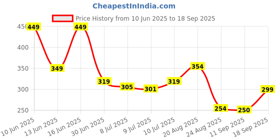 ajio.com kg frendz Girls All-Over Floral Print Cotton Joggers kg frendz Price History Graph from 10 Jun 2025 to 18 Sep 2025