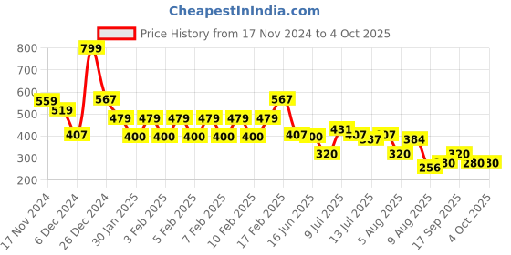 ajio.com kg frendz Girls All-Over Print Dungaree with T-Shirt kg frendz Price History Graph from 17 Nov 2024 to 4 Oct 2025
