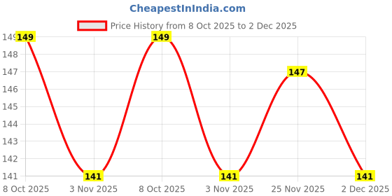 ajio.com kg frendz Girls All-Over Print Leggings kg frendz Price History Graph from 8 Oct 2025 to 2 Dec 2025