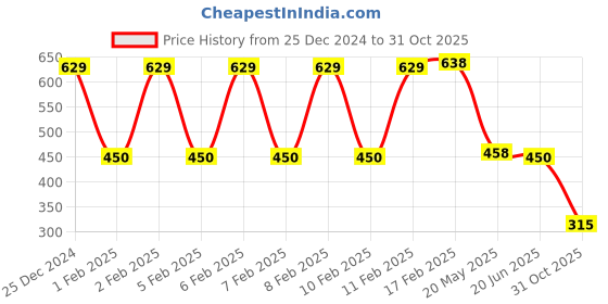 ajio.com kg frendz Girls All-Over Print Regular Fit Dungaree & T-Shirt Set kg frendz Price History Graph from 25 Dec 2024 to 31 Oct 2025