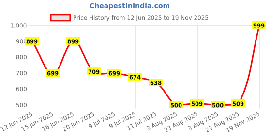ajio.com kg frendz Girls All-Over Print Regular Fit Sweatshirt with Sling Bag kg frendz Price History Graph from 12 Jun 2025 to 19 Nov 2025