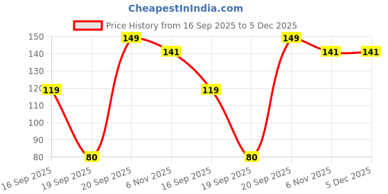 ajio.com kg frendz Girls All-Over Typographic Print Leggings kg frendz Price History Graph from 16 Sep 2025 to 5 Dec 2025