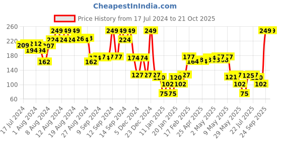 ajio.com kg frendz Girls Barbie Print Regular Fit Round-Neck T-Shirt kg frendz Price History Graph from 17 Jul 2024 to 20 Oct 2025