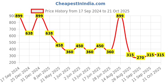 ajio.com kg frendz Girls Bear Print Dungaree & Top Co-Ord Set kg frendz Price History Graph from 17 Sep 2024 to 21 Oct 2025