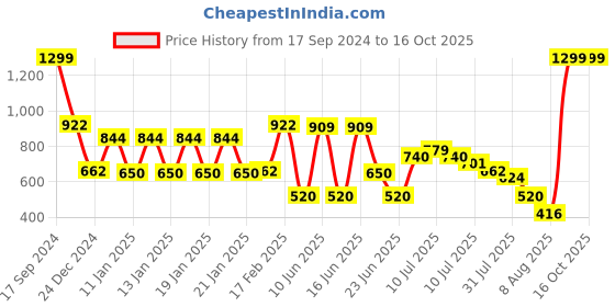 ajio.com kg frendz Girls Colourblock Regular Fit Puffer Jacket kg frendz Price History Graph from 17 Sep 2024 to 16 Oct 2025