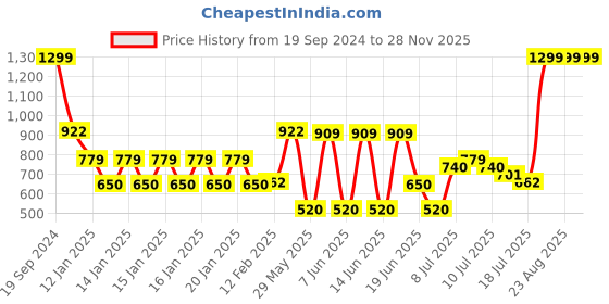 ajio.com kg frendz Girls Colourblock Regular Fit Puffer Jacket with Belt kg frendz Price History Graph from 19 Sep 2024 to 28 Nov 2025