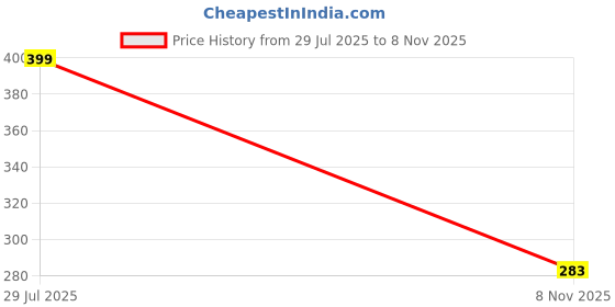 ajio.com kg frendz Girls Colourblock Regular Fit Shorts kg frendz Price History Graph from 29 Jul 2025 to 8 Nov 2025