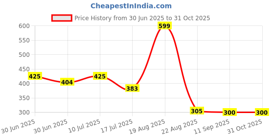 ajio.com kg frendz Girls Deer Embellished Regular Fit Round-Neck Sweatshirt kg frendz Price History Graph from 30 Jun 2025 to 31 Oct 2025