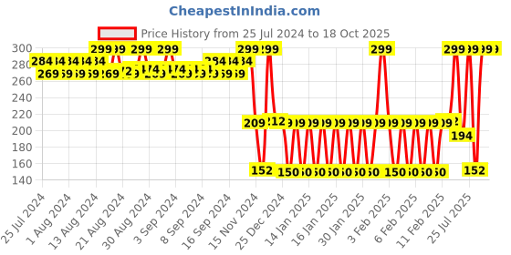 ajio.com kg frendz Girls Embellished Regular Fit Shorts kg frendz Price History Graph from 25 Jul 2024 to 18 Oct 2025