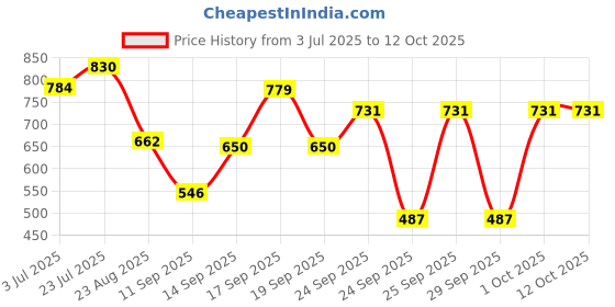 ajio.com kg frendz Girls Embroidered A-Line Kurta & Dupatta Set kg frendz Price History Graph from 3 Jul 2025 to 12 Oct 2025