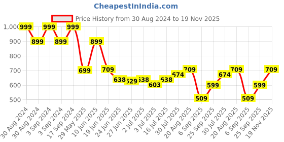 ajio.com kg frendz Girls Embroidered Regular Fit Dungaree & Top Set kg frendz Price History Graph from 30 Aug 2024 to 19 Nov 2025