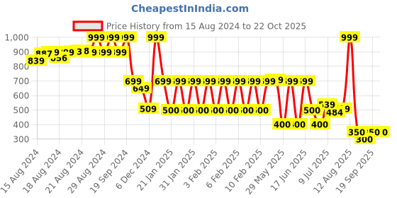 ajio.com kg frendz Girls Embroidered Regular Fit Dungaree & Top Set kg frendz Price History Graph from 15 Aug 2024 to 22 Oct 2025