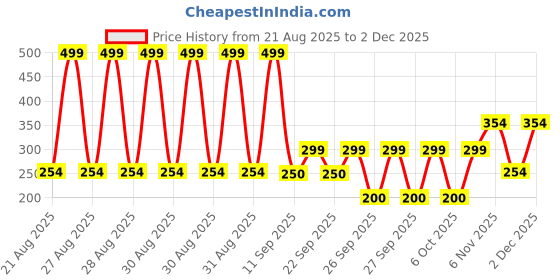 ajio.com kg frendz Girls Embroidered Regular Fit Shorts kg frendz Price History Graph from 21 Aug 2025 to 29 Nov 2025