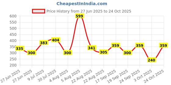 ajio.com kg frendz Girls Floral Embroidered Cargo Jogger Pants kg frendz Price History Graph from 27 Jun 2025 to 24 Oct 2025