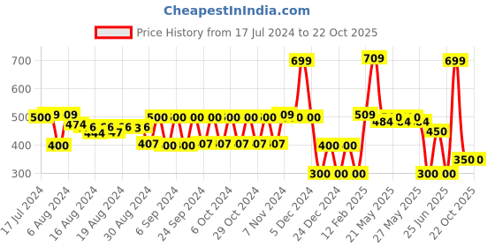ajio.com kg frendz Girls Floral Print Fit & Flare Dress with Shrug kg frendz Price History Graph from 17 Jul 2024 to 21 Oct 2025