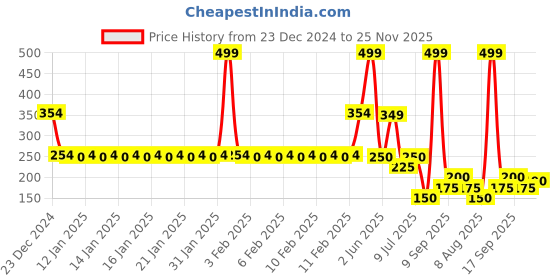 ajio.com kg frendz Girls Floral Print Regular Fit Shorts kg frendz Price History Graph from 23 Dec 2024 to 25 Nov 2025