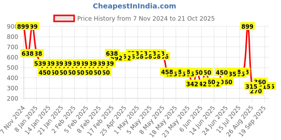 ajio.com kg frendz Girls Floral Woven Fit & Flare Dress kg frendz Price History Graph from 7 Nov 2024 to 21 Oct 2025