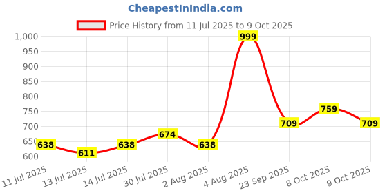 ajio.com kg frendz Girls Front Panneled Regular Fit Dungaree with T-Shirt Set kg frendz Price History Graph from 11 Jul 2025 to 4 Oct 2025