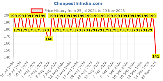ajio.com kg frendz Girls Geometric Print Leggings kg frendz Price History Graph from 25 Jul 2024 to 29 Nov 2025